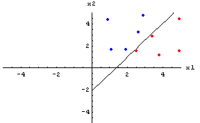 [Graphics:Images/perceptron-2d-example-1.0_gr_41.gif]